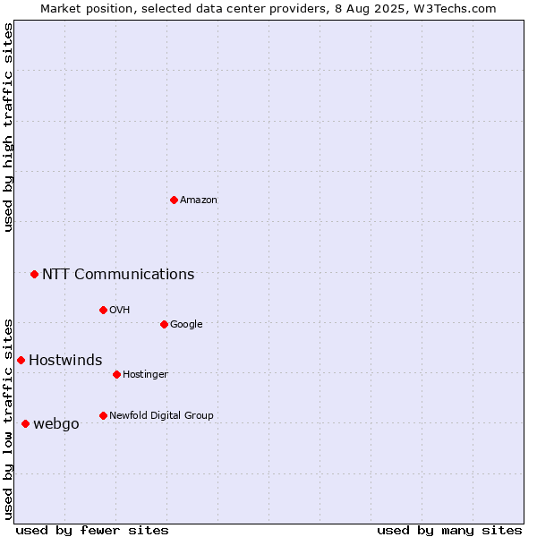 Market position of NTT Communications vs. webgo vs. Hostwinds