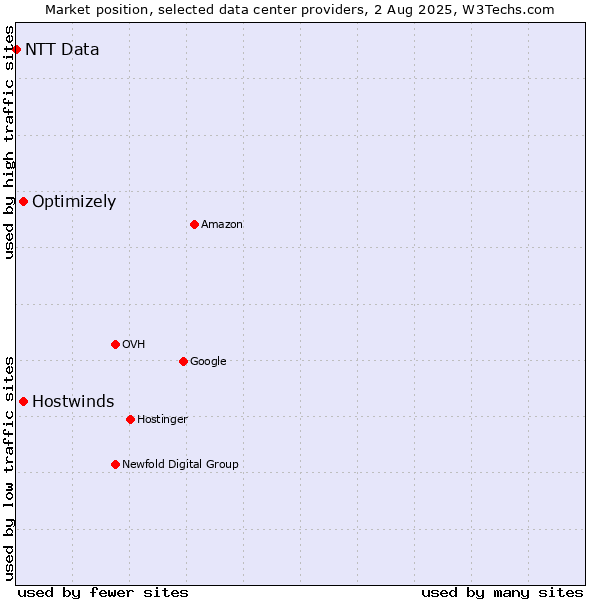 Market position of Hostwinds vs. Optimizely vs. NTT Data