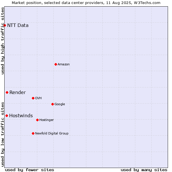 Market position of Render vs. Hostwinds vs. NTT Data