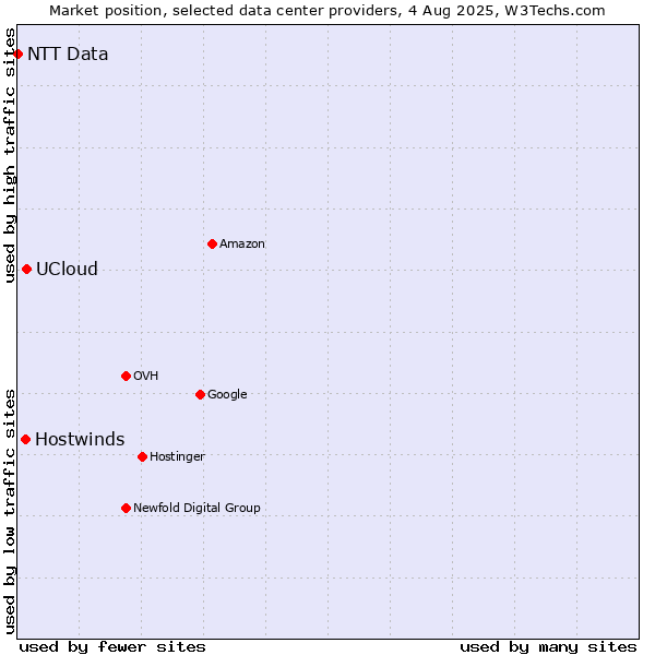 Market position of UCloud vs. Hostwinds vs. NTT Data