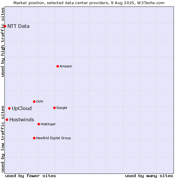 Market position of UpCloud vs. Hostwinds vs. NTT Data