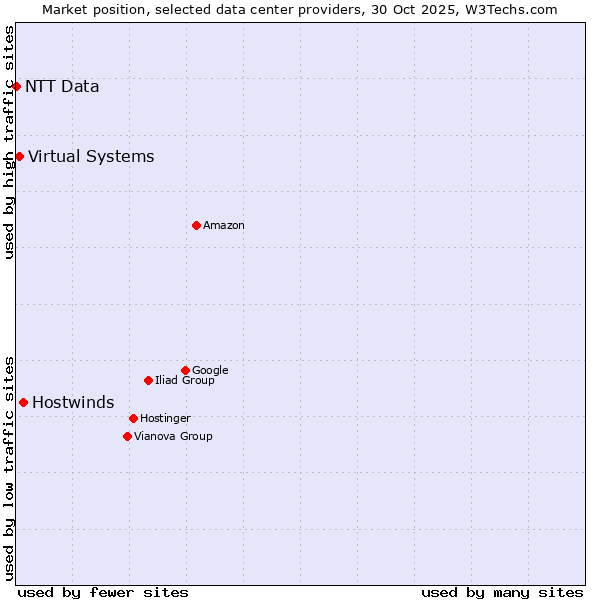 Market position of Hostwinds vs. Virtual Systems vs. NTT Data