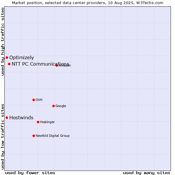 Market position of NTT PC Communications vs. Hostwinds vs. Optimizely