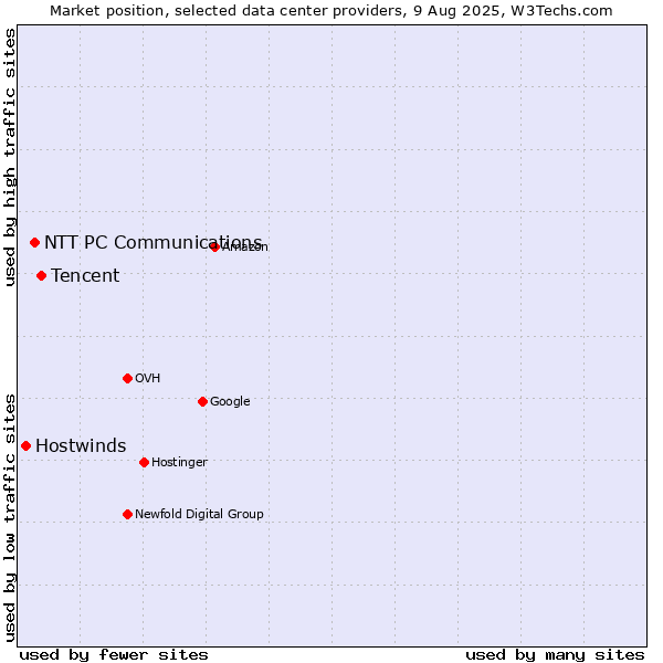 Market position of Tencent vs. NTT PC Communications vs. Hostwinds