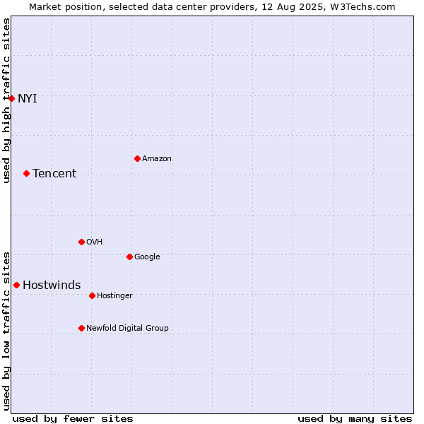 Market position of Tencent vs. Hostwinds vs. NYI