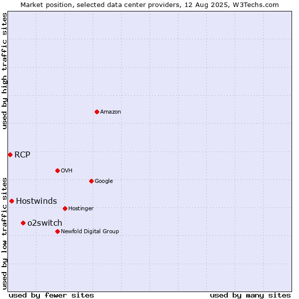 Market position of o2switch vs. Hostwinds vs. RCP