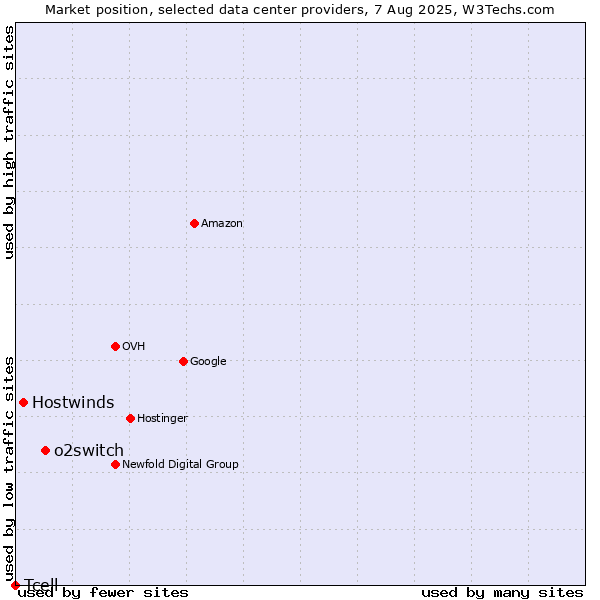 Market position of o2switch vs. Hostwinds vs. Tcell