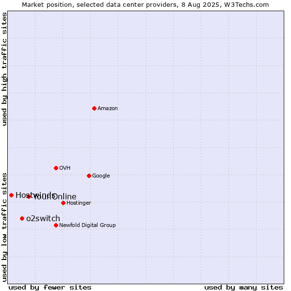 Market position of Your.Online vs. o2switch vs. Hostwinds