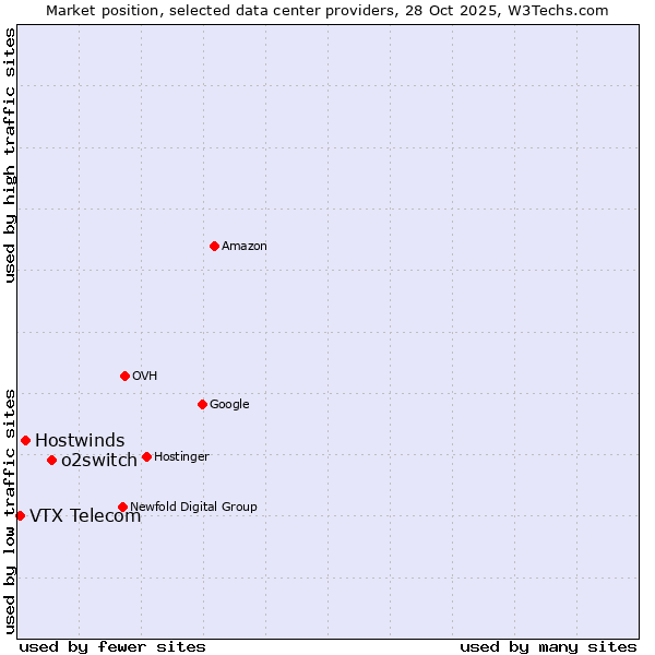 Market position of o2switch vs. Hostwinds vs. VTX Telecom
