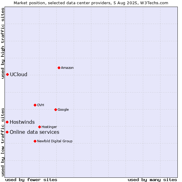 Market position of UCloud vs. Online data services vs. Hostwinds