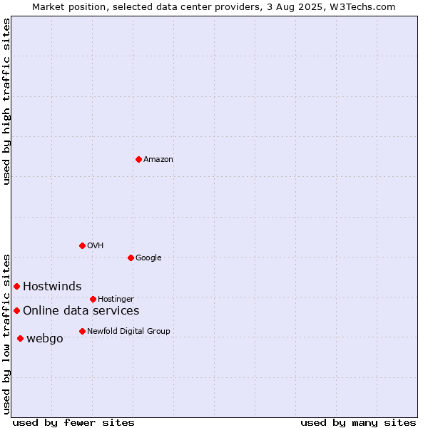 Market position of webgo vs. Online data services vs. Hostwinds