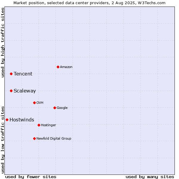 Market position of Scaleway vs. Tencent vs. Hostwinds