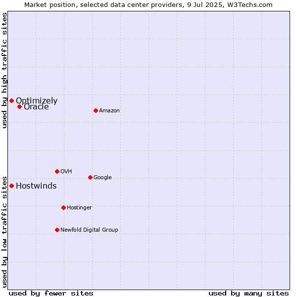 Market position of Oracle vs. Optimizely vs. Hostwinds