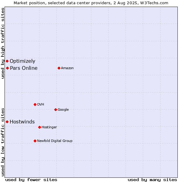 Market position of Pars Online vs. Hostwinds vs. Optimizely