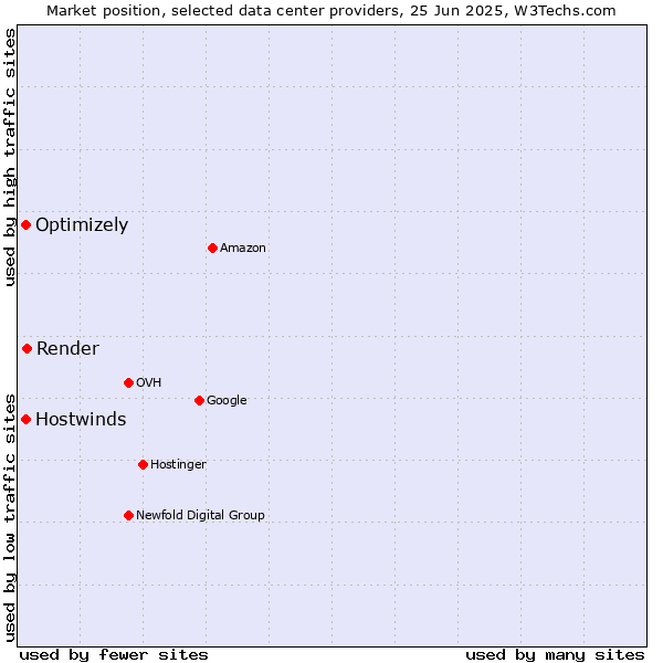 Market position of Render vs. Hostwinds vs. Optimizely