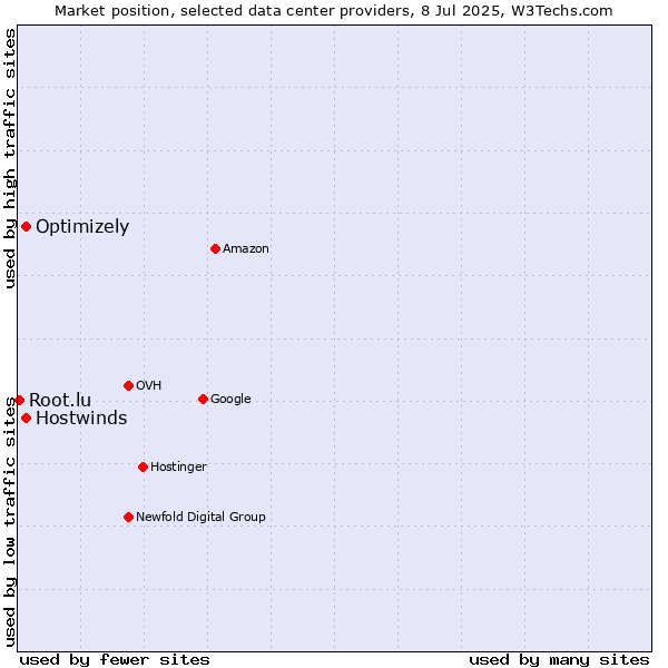 Market position of Optimizely vs. Hostwinds vs. Root.lu