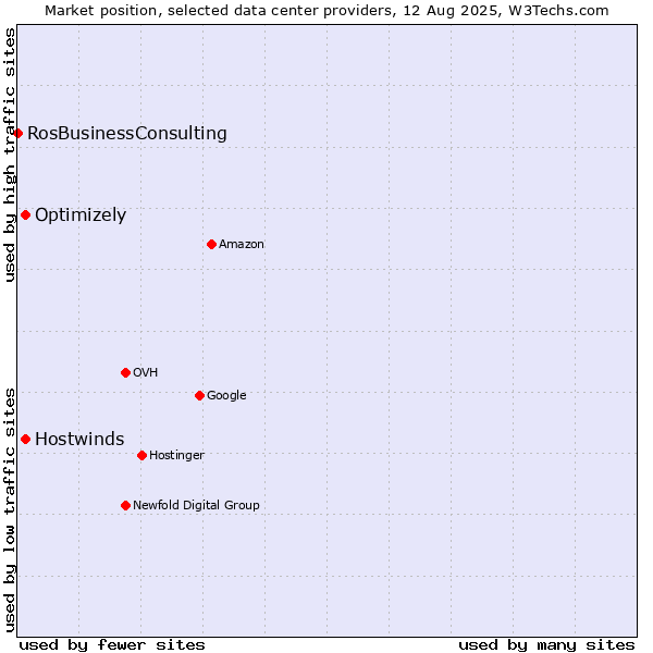 Market position of Hostwinds vs. Optimizely vs. RosBusinessConsulting