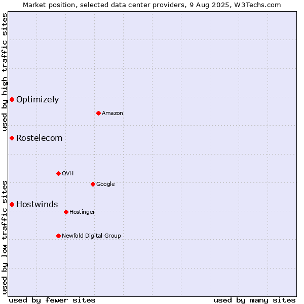 Market position of Rostelecom vs. Hostwinds vs. Optimizely