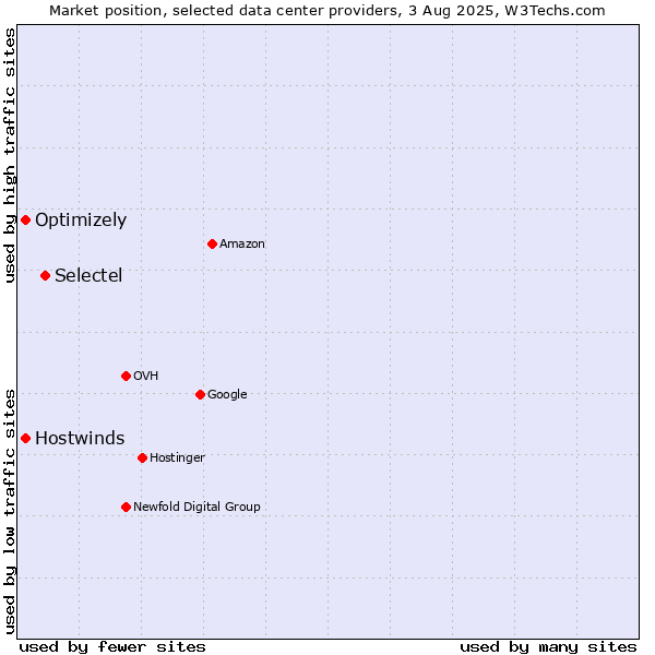 Market position of Selectel vs. Hostwinds vs. Optimizely