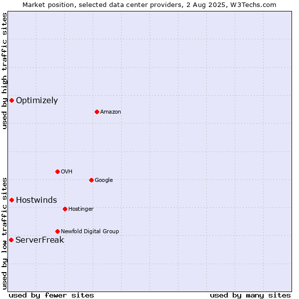Market position of Hostwinds vs. Optimizely vs. ServerFreak