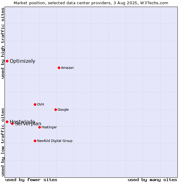 Market position of Serverplan vs. Hostwinds vs. Optimizely