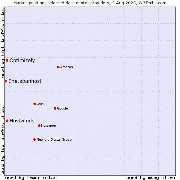 Market position of Hostwinds vs. Optimizely vs. Shetabanhost