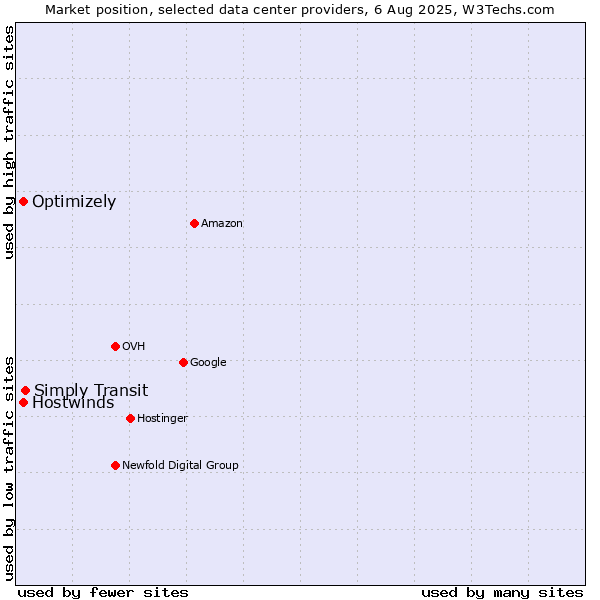 Market position of Simply Transit vs. Hostwinds vs. Optimizely