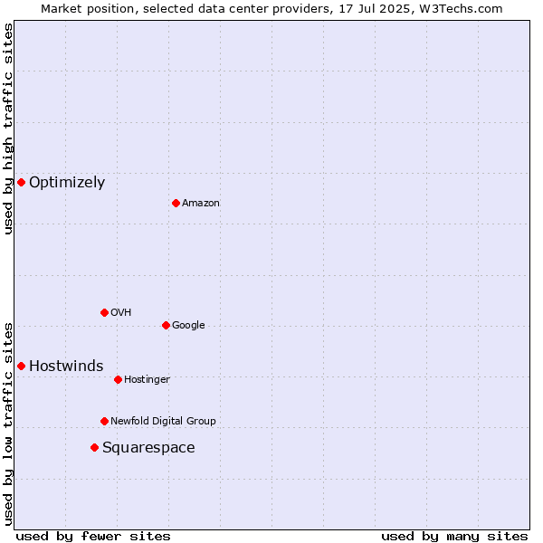 Market position of Squarespace vs. Hostwinds vs. Optimizely