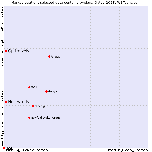 Market position of Hostwinds vs. Optimizely vs. Tcell