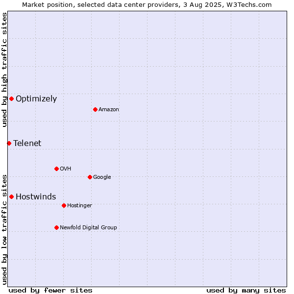 Market position of Hostwinds vs. Optimizely vs. Telenet