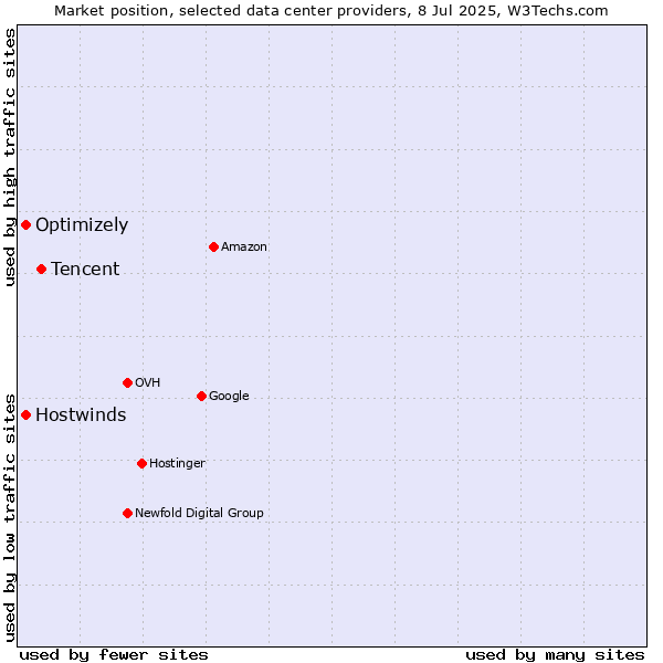 Market position of Tencent vs. Optimizely vs. Hostwinds
