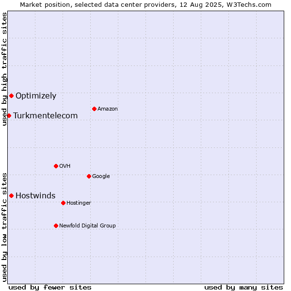 Market position of Hostwinds vs. Optimizely vs. Turkmentelecom