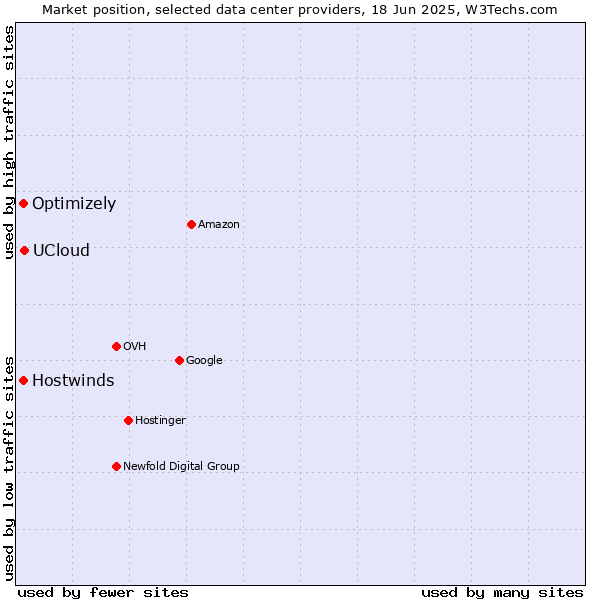 Market position of UCloud vs. Hostwinds vs. Optimizely