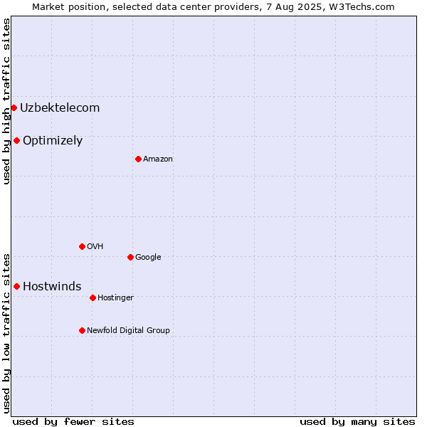 Market position of Optimizely vs. Hostwinds vs. Uzbektelecom