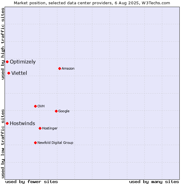 Market position of Viettel vs. Hostwinds vs. Optimizely