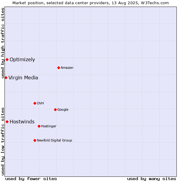 Market position of Hostwinds vs. Optimizely vs. Virgin Media