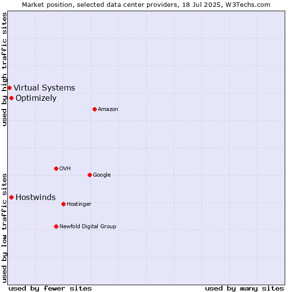 Market position of Hostwinds vs. Optimizely vs. Virtual Systems