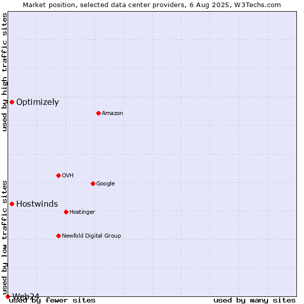 Market position of Hostwinds vs. Optimizely vs. Web24