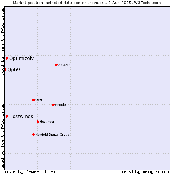 Market position of Hostwinds vs. Optimizely vs. Opti9