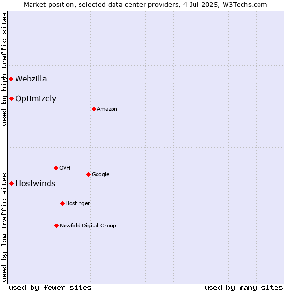 Market position of Hostwinds vs. Optimizely vs. Webzilla