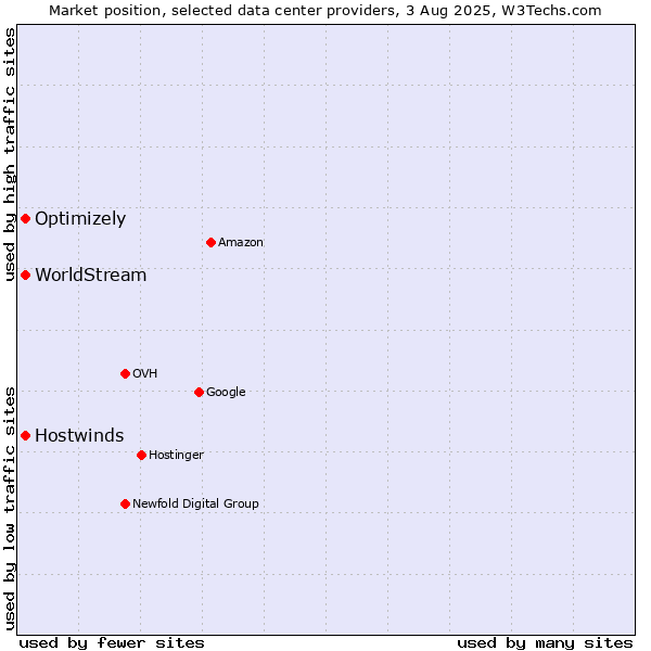 Market position of Hostwinds vs. Optimizely vs. WorldStream