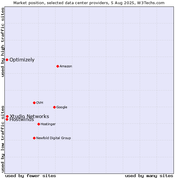 Market position of Xtudio Networks vs. Optimizely vs. Hostwinds