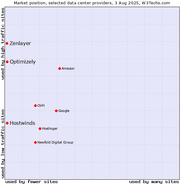 Market position of Hostwinds vs. Optimizely vs. Zenlayer