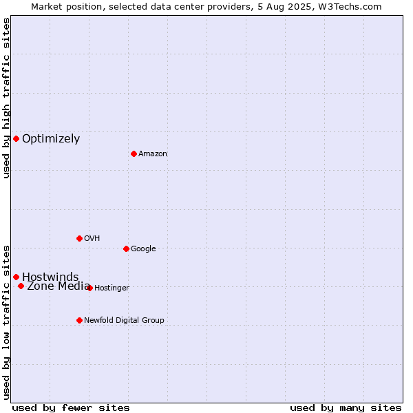 Market position of Zone Media vs. Hostwinds vs. Optimizely