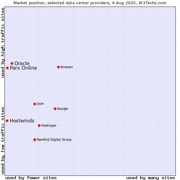 Market position of Oracle vs. Pars Online vs. Hostwinds
