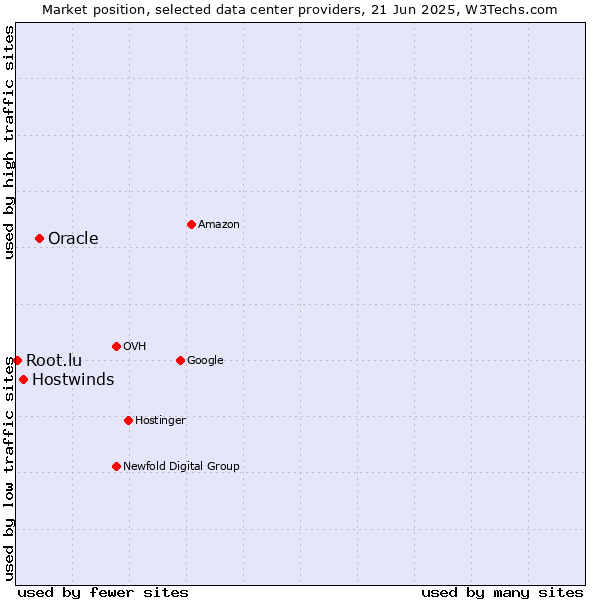 Market position of Oracle vs. Hostwinds vs. Root.lu