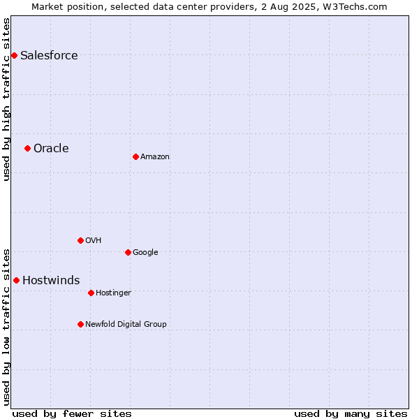 Market position of Oracle vs. Hostwinds vs. Salesforce