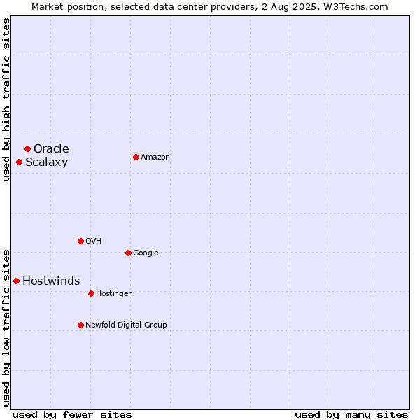 Market position of Oracle vs. Scalaxy vs. Hostwinds