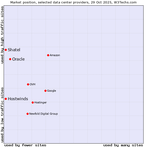 Market position of Oracle vs. Shatel vs. Hostwinds