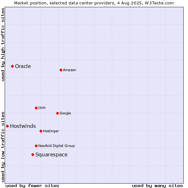 Market position of Squarespace vs. Oracle vs. Hostwinds